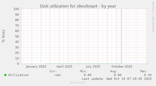 Disk utilization for /dev/loop4