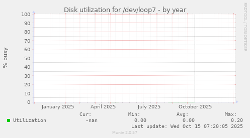 Disk utilization for /dev/loop7