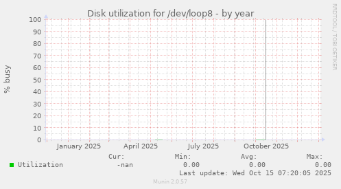 Disk utilization for /dev/loop8