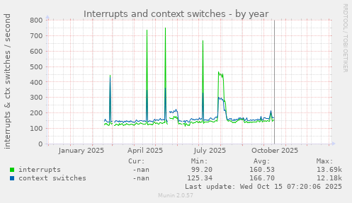 Interrupts and context switches