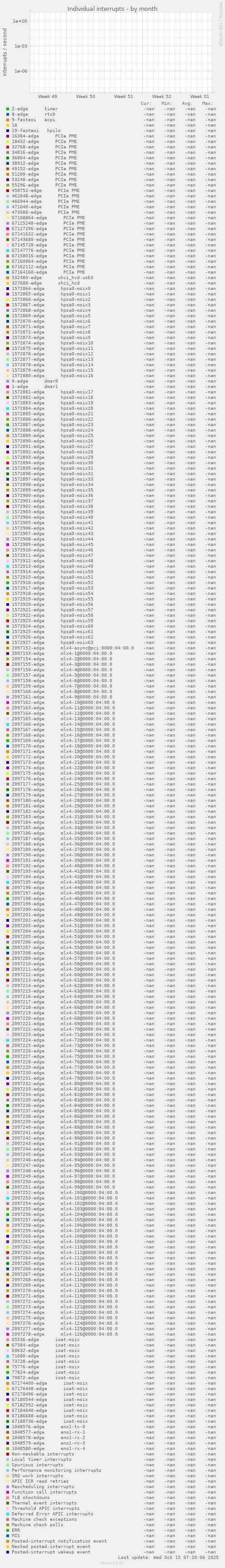 Individual interrupts