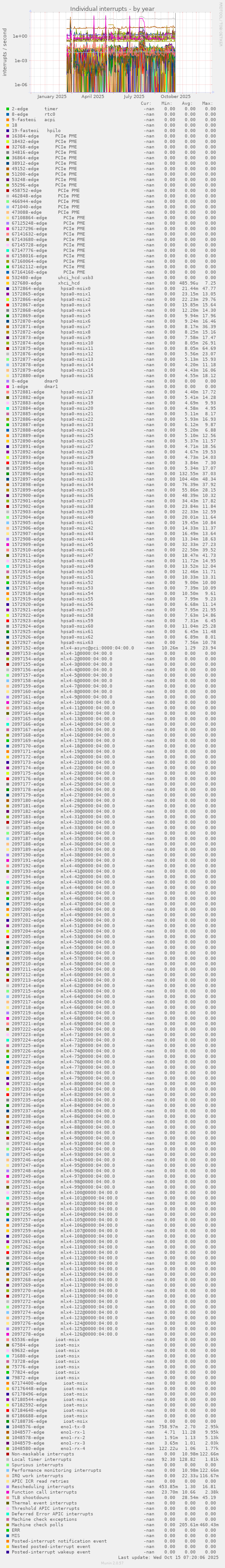 Individual interrupts