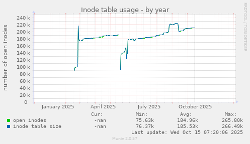 Inode table usage