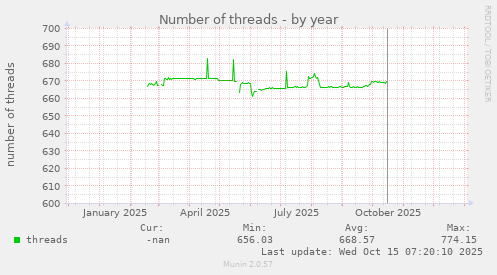Number of threads